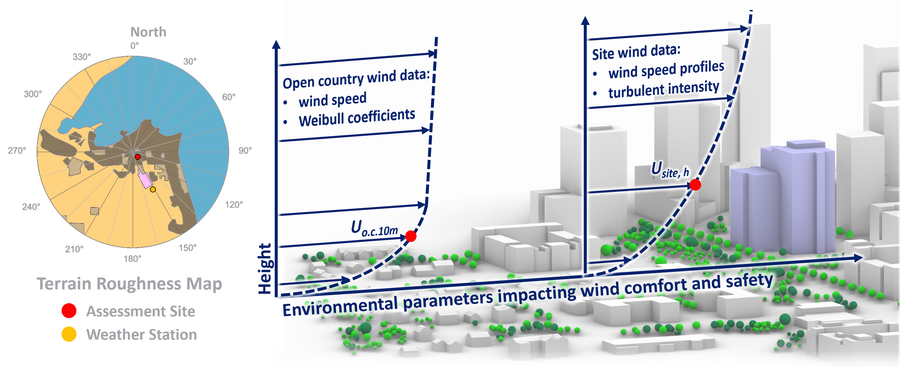 Environmental Parameters