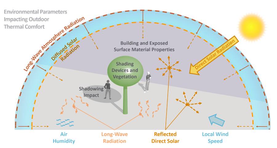 Environmental Parameters