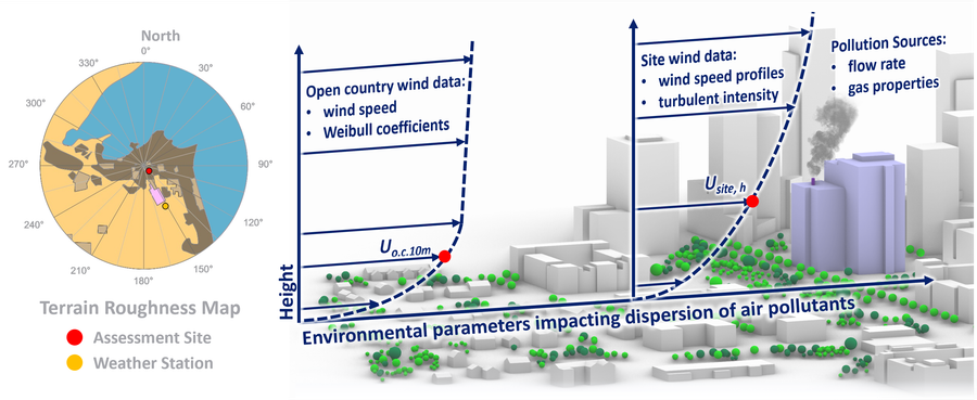 Environmental Parameters