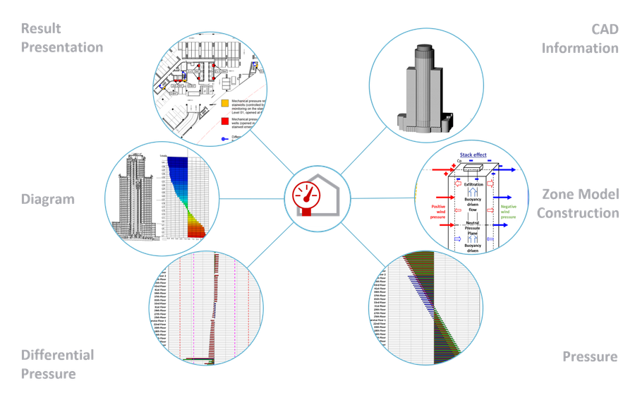 Modelling and Analyses