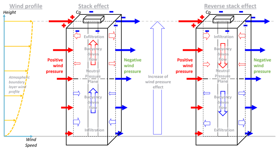 Stack Effect Diagram